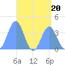 Port Rhin tide chart for Thursday, July 20, 2023