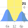 Port Rhin tide chart for Friday, July 21, 2023