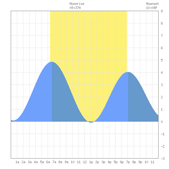 Port Rhin tide chart for Saturday, July 22, 2023