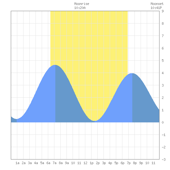 Port Rhin tide chart for Sunday, July 23, 2023
