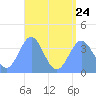 Port Rhin tide chart for Monday, July 24, 2023