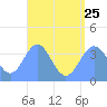 Port Rhin tide chart for Tuesday, July 25, 2023