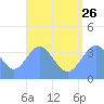 Port Rhin tide chart for Wednesday, July 26, 2023