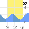 Port Rhin tide chart for Thursday, July 27, 2023