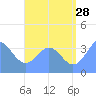 Port Rhin tide chart for Friday, July 28, 2023