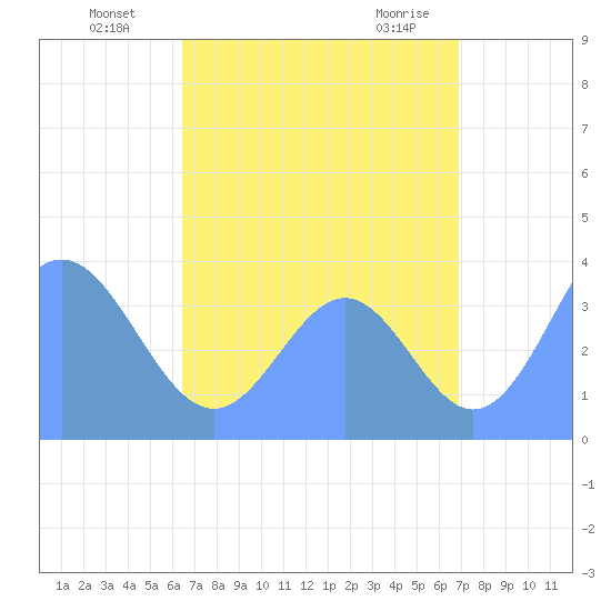 Port Rhin tide chart for Saturday, July 29, 2023