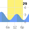 Port Rhin tide chart for Saturday, July 29, 2023