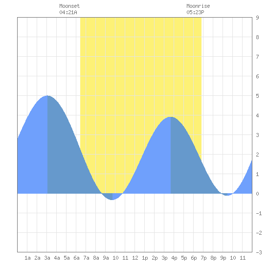Port Rhin tide chart for Monday, July 31, 2023