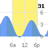 Port Rhin tide chart for Monday, July 31, 2023