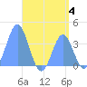 Port Rhin tide chart for Tuesday, July 4, 2023