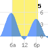 Port Rhin tide chart for Wednesday, July 5, 2023