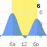 Port Rhin tide chart for Thursday, July 6, 2023