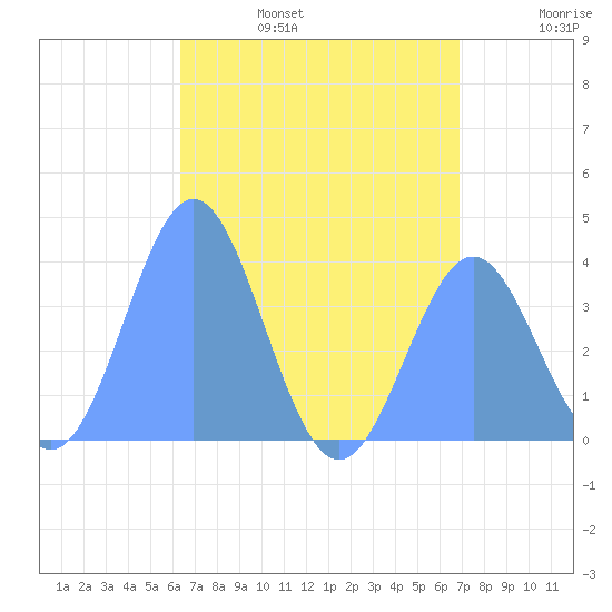 Port Rhin tide chart for Friday, July 7, 2023