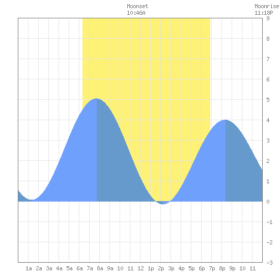 Port Rhin tide chart for Saturday, July 8, 2023