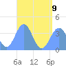 Port Rhin tide chart for Sunday, July 9, 2023