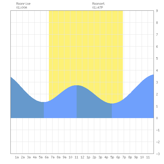 Port Rhin tide chart for Thursday, August 10, 2023