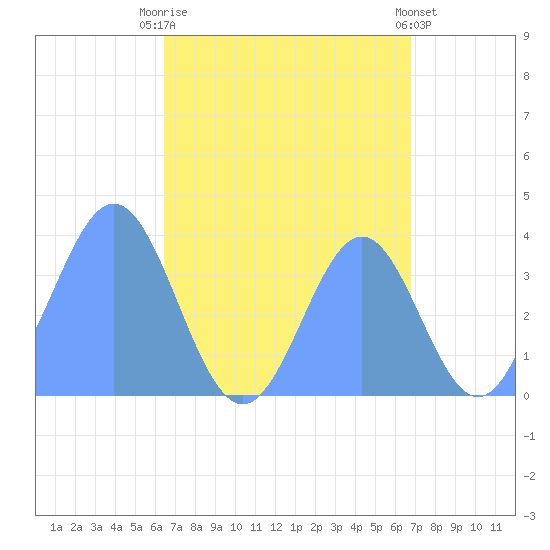 Port Rhin tide chart for Tuesday, August 15, 2023