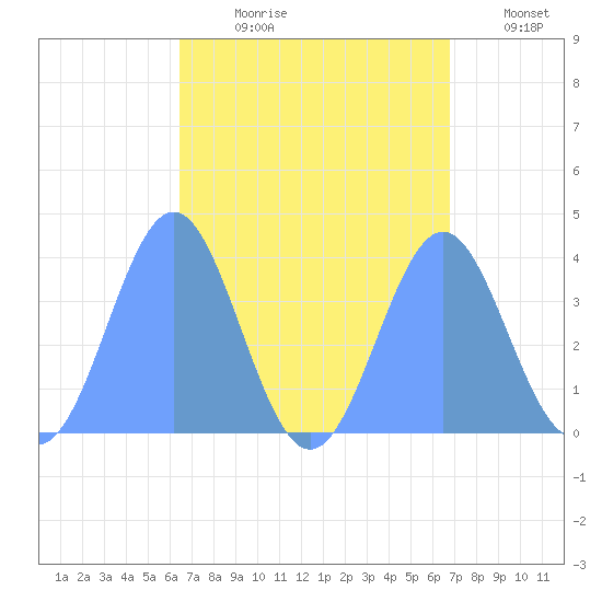Port Rhin tide chart for Sunday, August 20, 2023