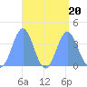 Port Rhin tide chart for Sunday, August 20, 2023