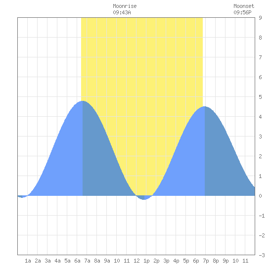 Port Rhin tide chart for Monday, August 21, 2023