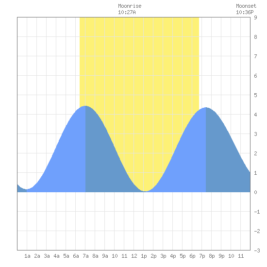 Port Rhin tide chart for Tuesday, August 22, 2023