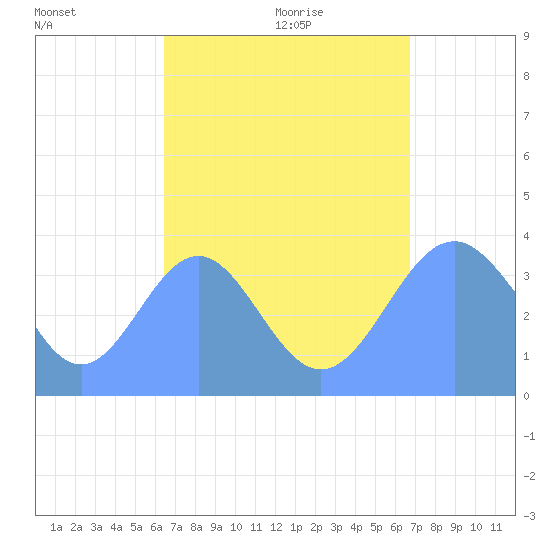 Port Rhin tide chart for Thursday, August 24, 2023