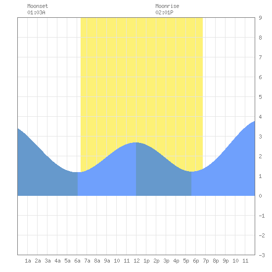 Port Rhin tide chart for Saturday, August 26, 2023