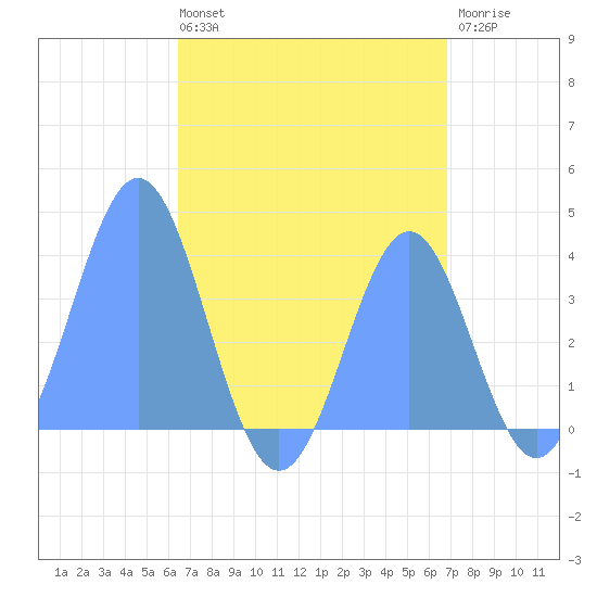 Port Rhin tide chart for Wednesday, August 2, 2023