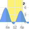 Port Rhin tide chart for Wednesday, August 2, 2023