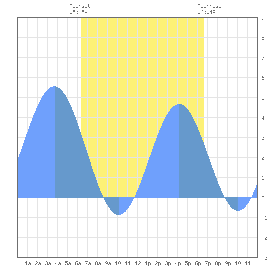 Port Rhin tide chart for Wednesday, August 30, 2023