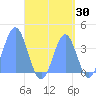 Port Rhin tide chart for Wednesday, August 30, 2023