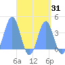 Port Rhin tide chart for Thursday, August 31, 2023