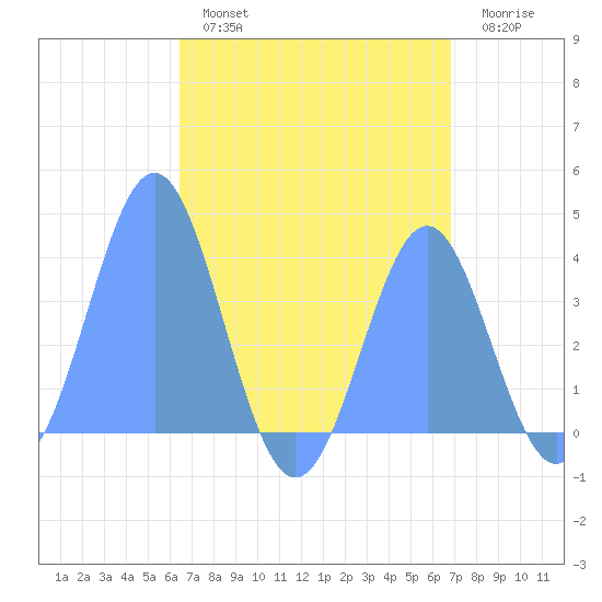 Port Rhin tide chart for Thursday, August 3, 2023