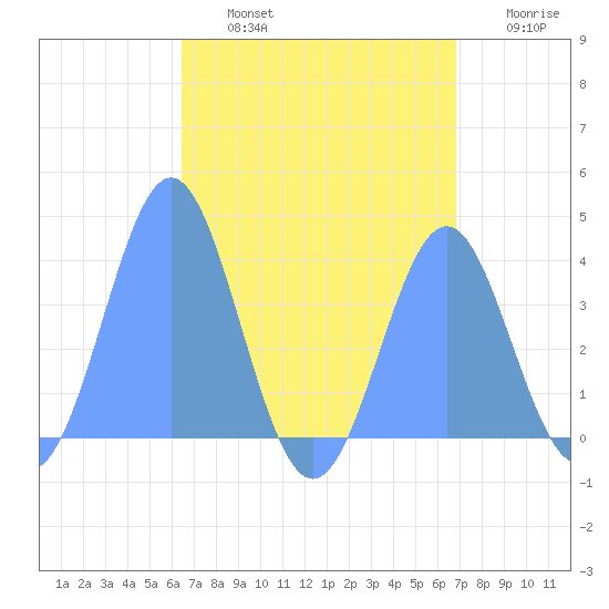 Port Rhin tide chart for Friday, August 4, 2023