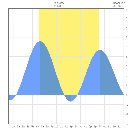 Port Rhin tide chart for Saturday, August 5, 2023