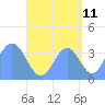 Port Rhin tide chart for Monday, September 11, 2023