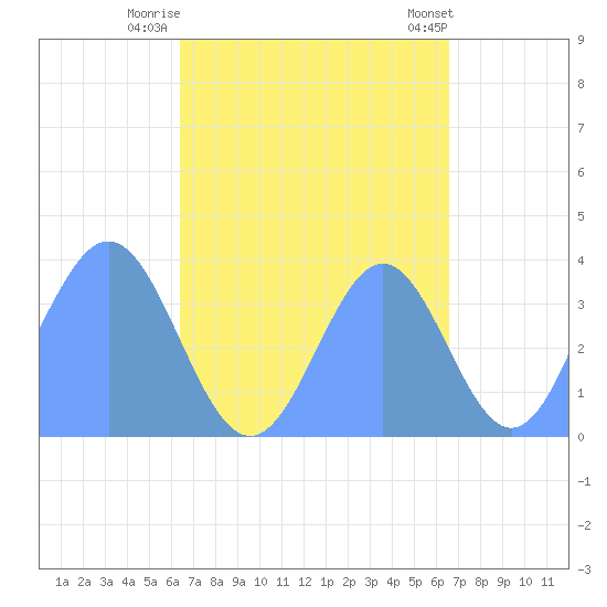 Port Rhin tide chart for Tuesday, September 12, 2023