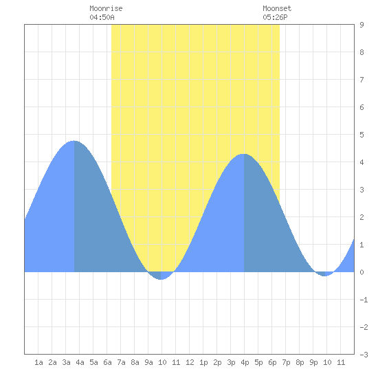Port Rhin tide chart for Wednesday, September 13, 2023