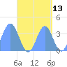 Port Rhin tide chart for Wednesday, September 13, 2023