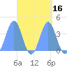 Port Rhin tide chart for Saturday, September 16, 2023