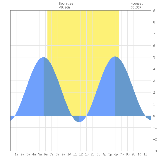 Port Rhin tide chart for Monday, September 18, 2023