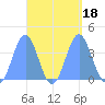 Port Rhin tide chart for Monday, September 18, 2023