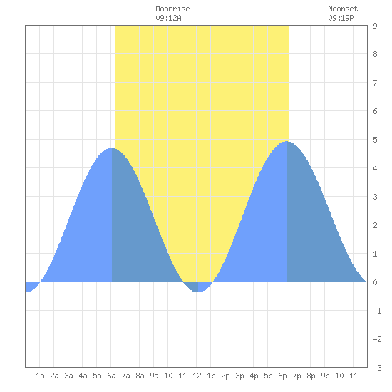 Port Rhin tide chart for Tuesday, September 19, 2023