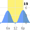 Port Rhin tide chart for Tuesday, September 19, 2023
