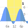 Port Rhin tide chart for Friday, September 1, 2023
