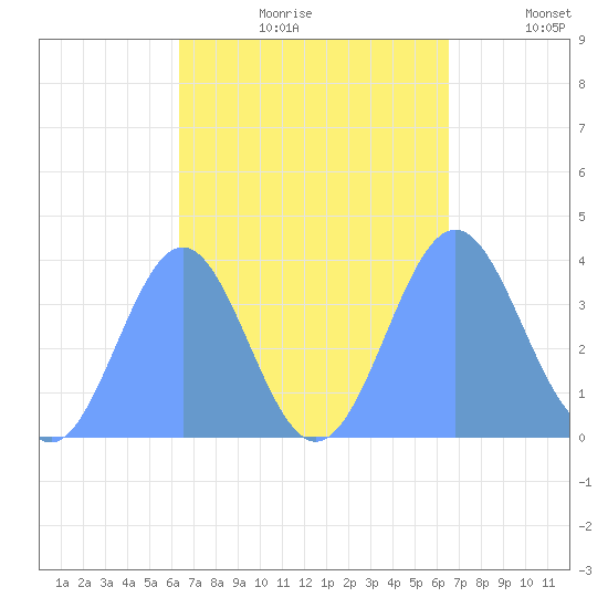 Port Rhin tide chart for Wednesday, September 20, 2023