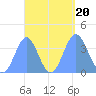 Port Rhin tide chart for Wednesday, September 20, 2023