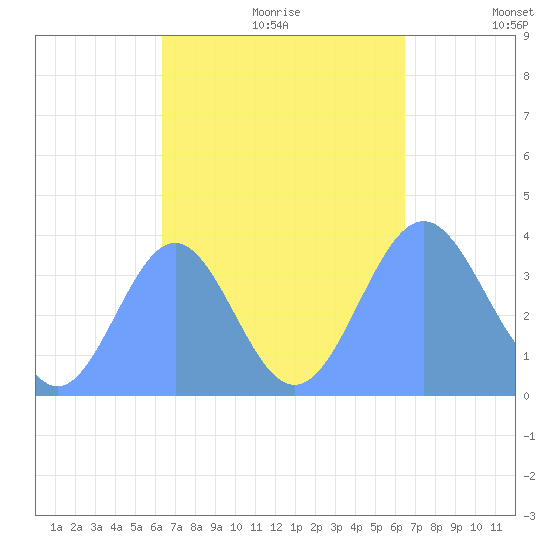 Port Rhin tide chart for Thursday, September 21, 2023
