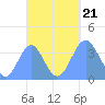 Port Rhin tide chart for Thursday, September 21, 2023