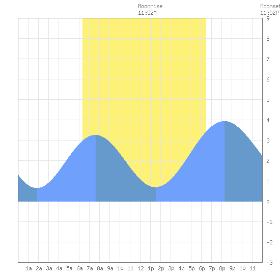 Port Rhin tide chart for Friday, September 22, 2023